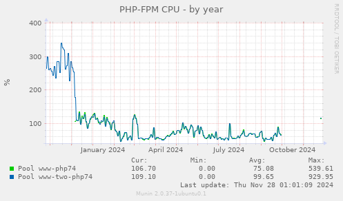 PHP-FPM CPU