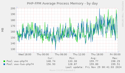 PHP-FPM Average Process Memory