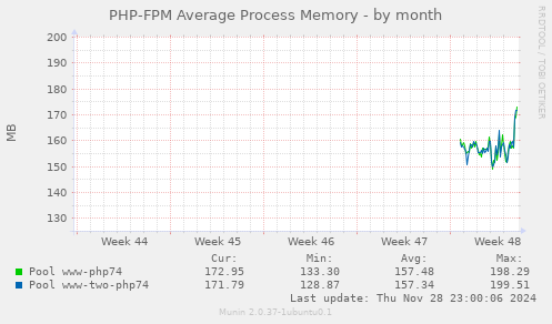 PHP-FPM Average Process Memory