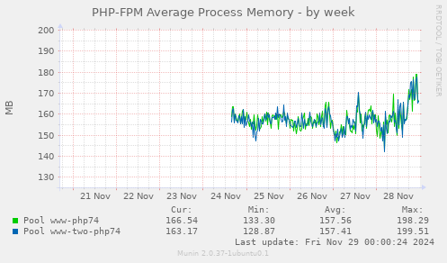 PHP-FPM Average Process Memory