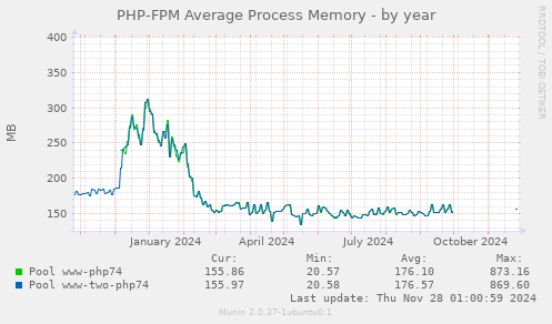 PHP-FPM Average Process Memory