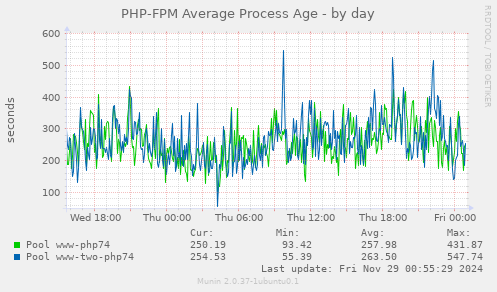 PHP-FPM Average Process Age