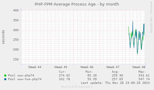 PHP-FPM Average Process Age