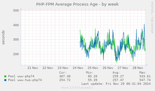 PHP-FPM Average Process Age