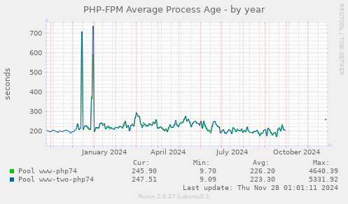 PHP-FPM Average Process Age