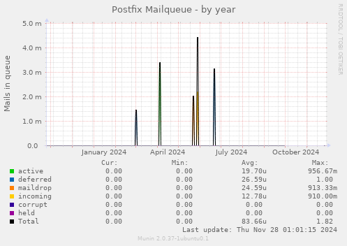 Postfix Mailqueue