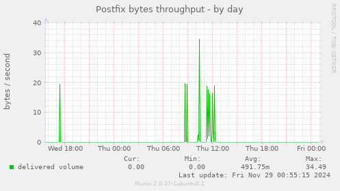 Postfix bytes throughput