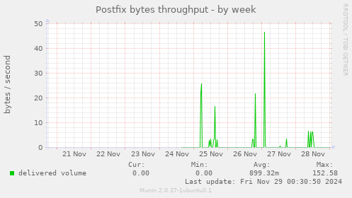 Postfix bytes throughput