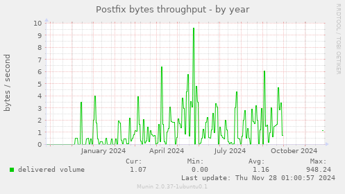 Postfix bytes throughput