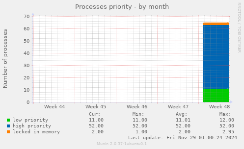 Processes priority