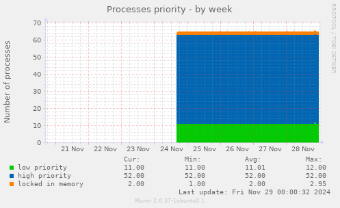 Processes priority