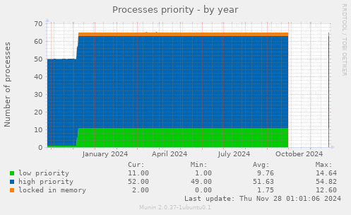 Processes priority