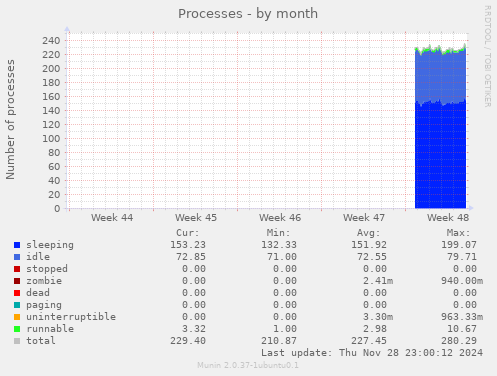 Processes