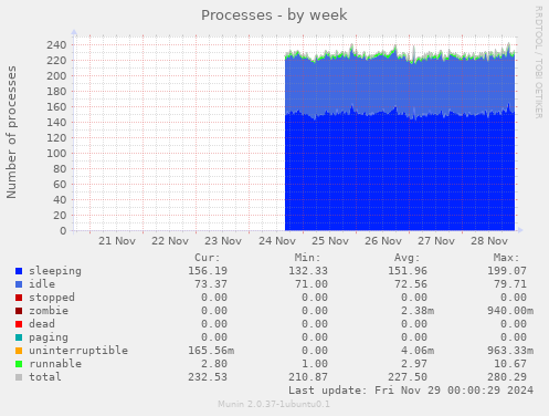 Processes