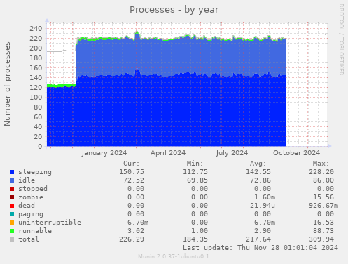 Processes