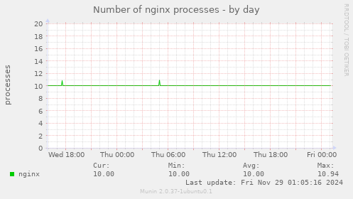 Number of nginx processes