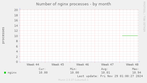 Number of nginx processes