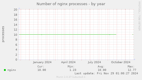 Number of nginx processes