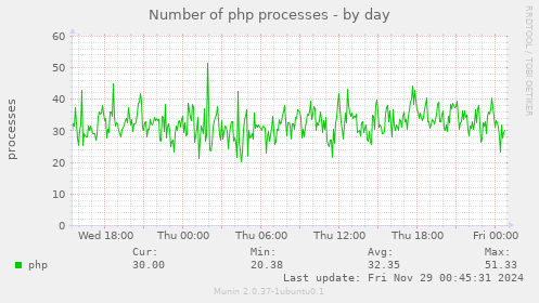 Number of php processes