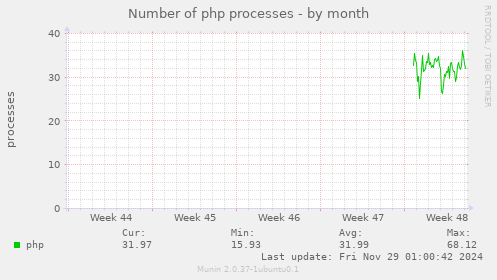 Number of php processes