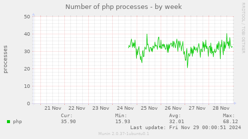 Number of php processes