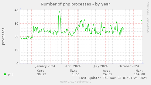 Number of php processes