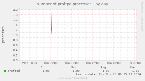 Number of proftpd processes