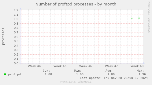 Number of proftpd processes