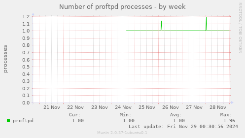 Number of proftpd processes