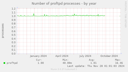 Number of proftpd processes