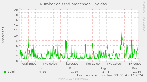 Number of sshd processes