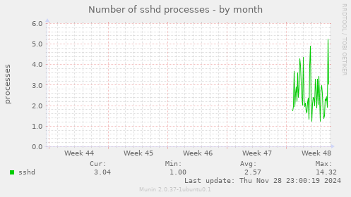 Number of sshd processes