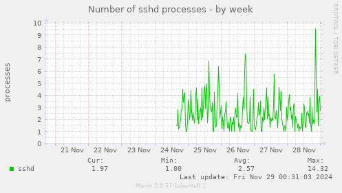 Number of sshd processes