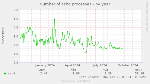 Number of sshd processes