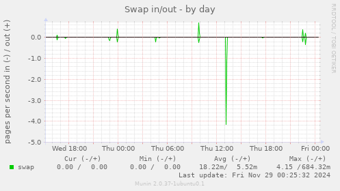 Swap in/out