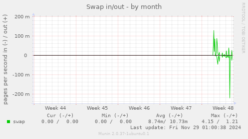 Swap in/out