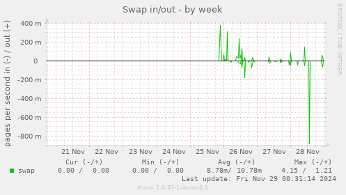 Swap in/out