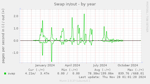 Swap in/out