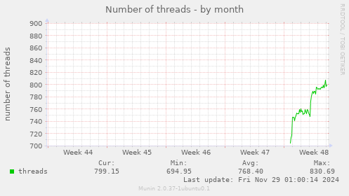 Number of threads