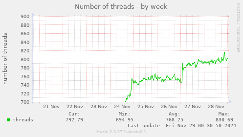 Number of threads