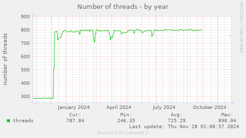 Number of threads