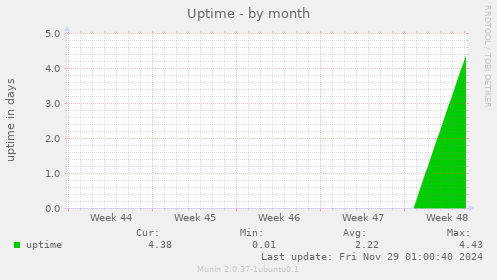 Uptime