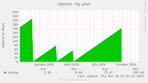 Uptime