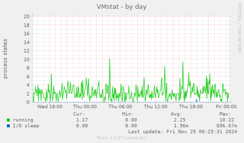 VMstat