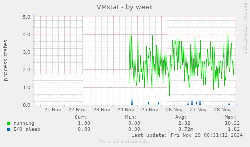 VMstat