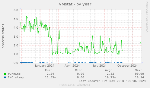 VMstat