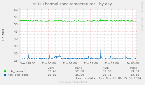 ACPI Thermal zone temperatures