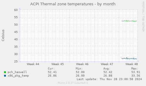 ACPI Thermal zone temperatures