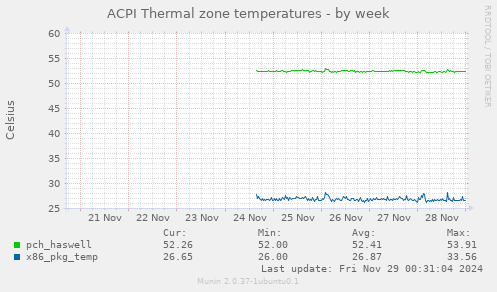 ACPI Thermal zone temperatures