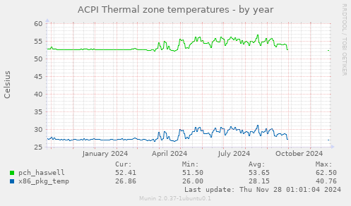 ACPI Thermal zone temperatures